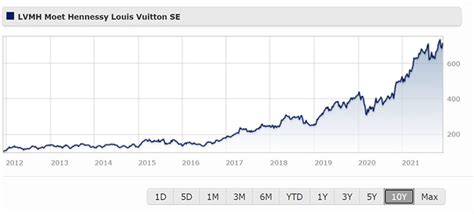 how much to buy louis vuitton shares|lvmh share price chart.